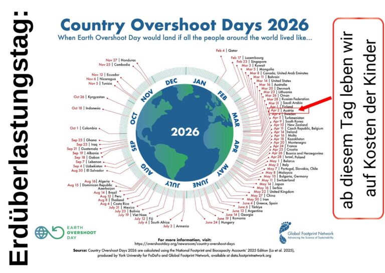 Mehr über den Artikel erfahren Österreich lebt ab 2. April 2026 auf Kosten der Zukunft