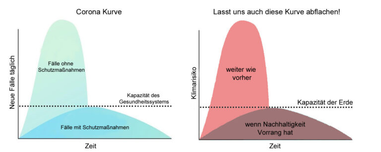 Was wir aus der Corona-Krise fürs Klima und fürs Leben lernen können